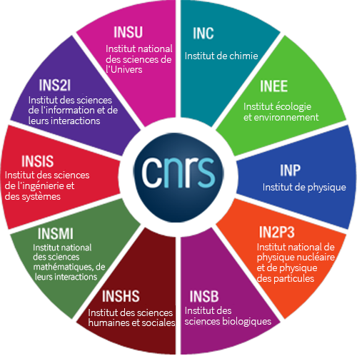 Instituts du CNRS