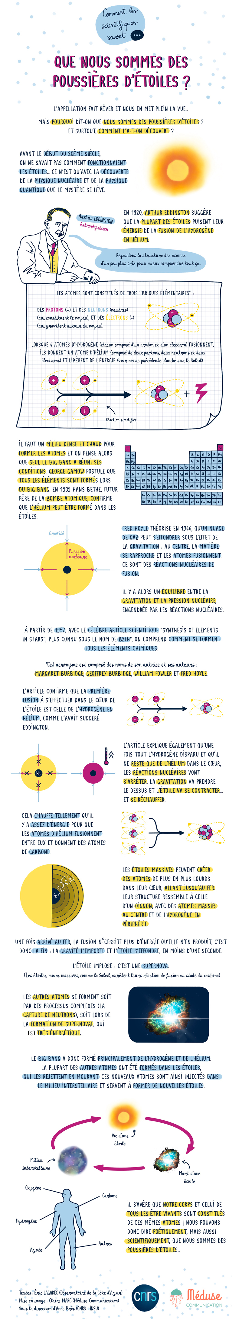 Comment les scientifiques savent que nous sommes poussières d'étoiles ?